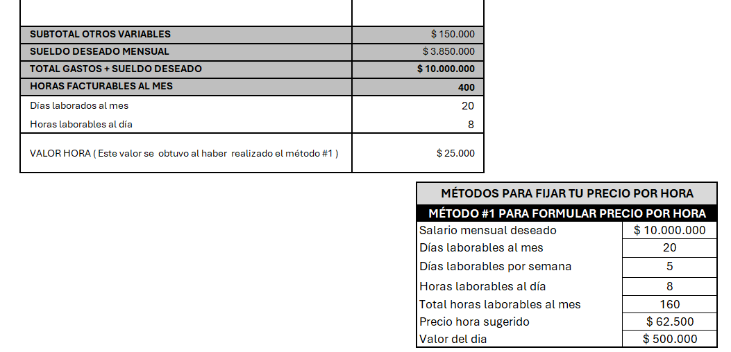 Fórmula para fijar tu precio por hora de manera rentable